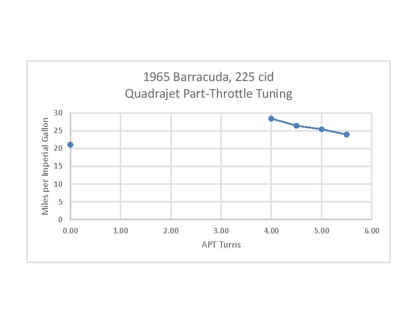 1965 Barracuda APT Tuning Results