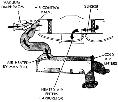 Heated Air System