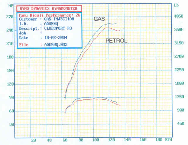 Holden Commodore Clubsport R8 Dyno Chart